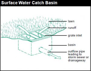 surface water catch basin diagram